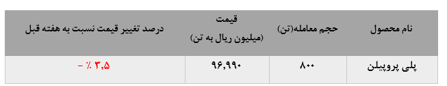 هفته ناامید کننده و ثبت رکورد‌هایی منفی پتروشیمی اراک در بورس کالا