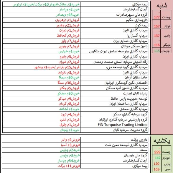 قوی ترین و ضعیف ترین های هفته+معاملات حقوقی ها// کار نشه