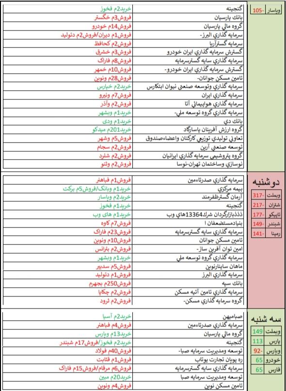 قوی ترین و ضعیف ترین های هفته+معاملات حقوقی ها// کار نشه