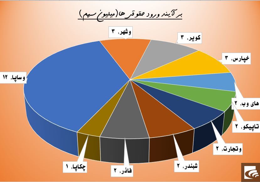 پردازش ارقام سنگین در 