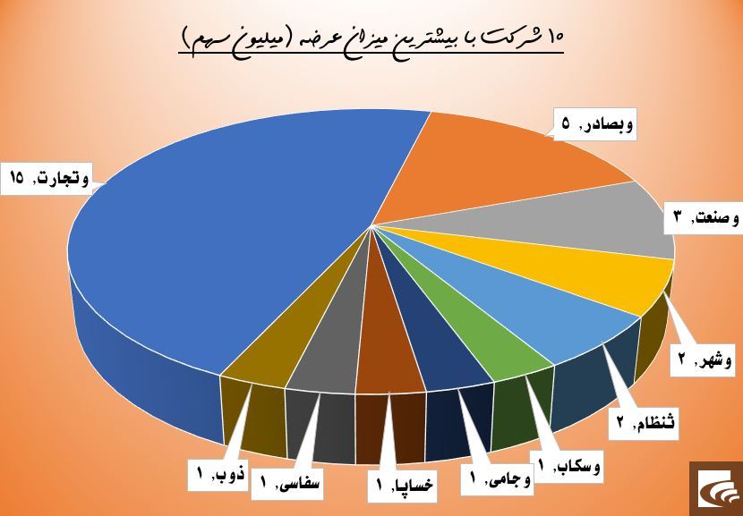 پردازش ارقام سنگین در 