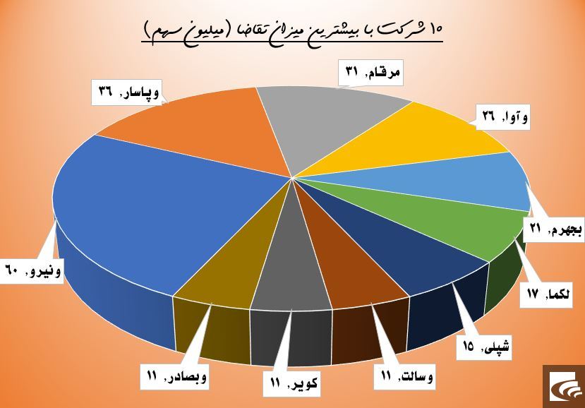 پردازش ارقام سنگین در 