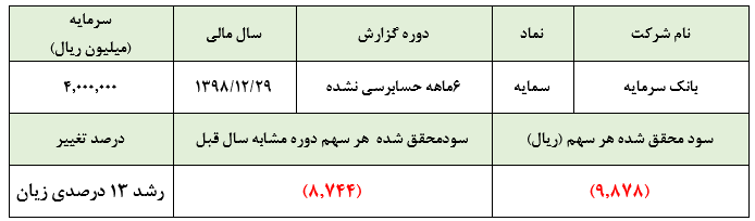 زیان انباشته بانک به بیش از ۲۳۳ هزار میلیارد ریال رسید