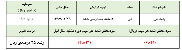 زیان انباشته هر سهم به رقم باورنکردنی ۱۲، ۸۷۴ ریال رسید