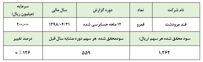 مهر تایید حسابرس بر تعدیل سود ۱۲۶ درصدی 