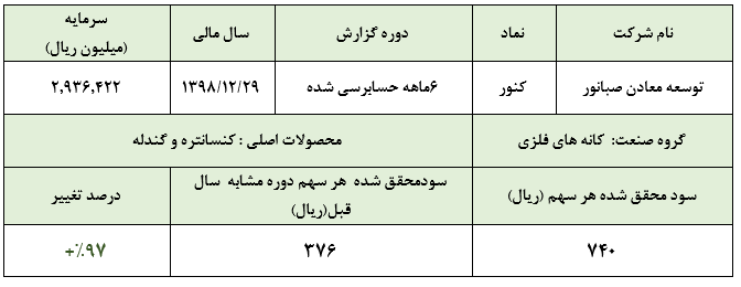 مهر تایید حسابرس بر کسب سود ۷۴۰ ریالی هر سهم 