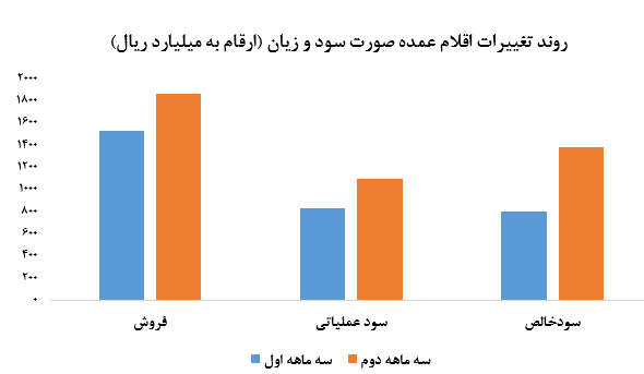 مهر تایید حسابرس بر کسب سود ۷۴۰ ریالی هر سهم 