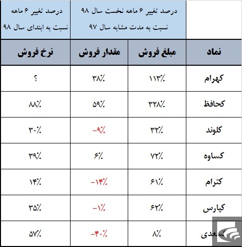 رشد درآمد‌ها زیر سایه نرخ‌ها