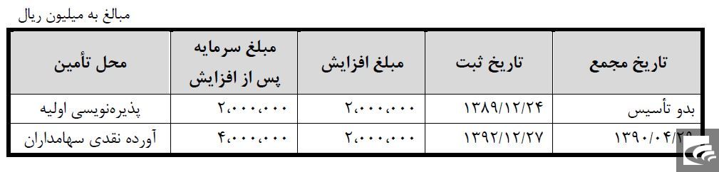 افزایش سرمایه ۱۰ برابری 