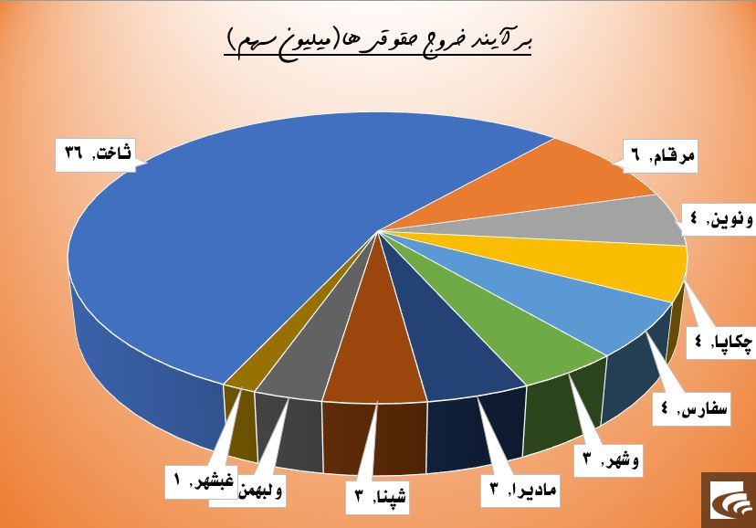 کاهش ارقام حقوقی در «مرقام»