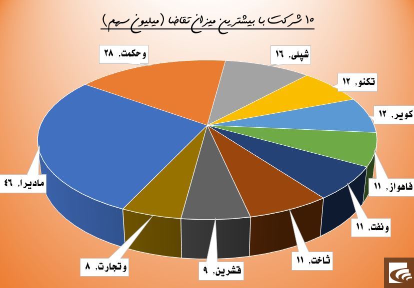 کاهش ارقام حقوقی در «مرقام»