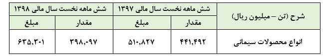 مهر تایید حسابرس بر عملکرد ضعیف 