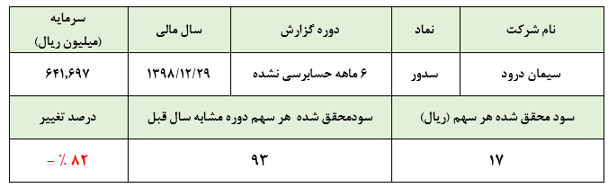 مهر تایید حسابرس بر عملکرد ضعیف 