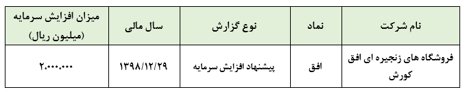 پیشنهاد افزایش سرمایه ۲۰۰ درصدی 