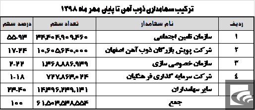 سهام ذوب آهن اصفهان در بازار سرمایه