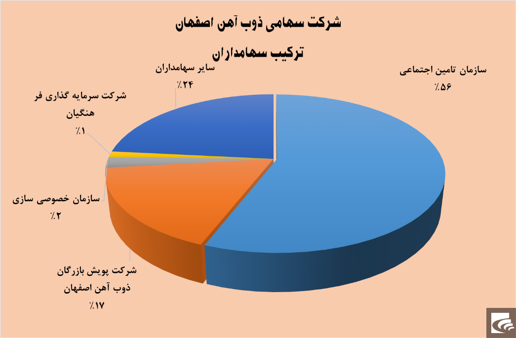 سهام ذوب آهن اصفهان در بازار سرمایه