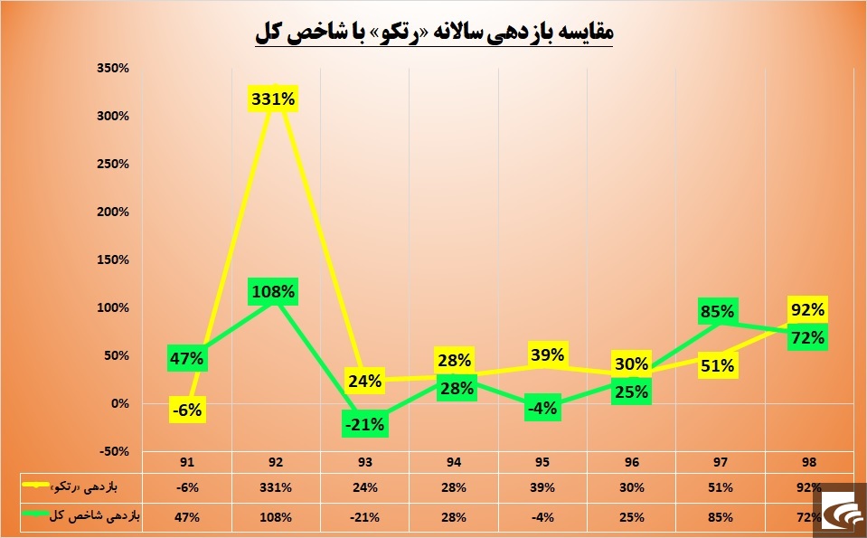 مشکلات مدیریتی کار دست «رتکو» داد