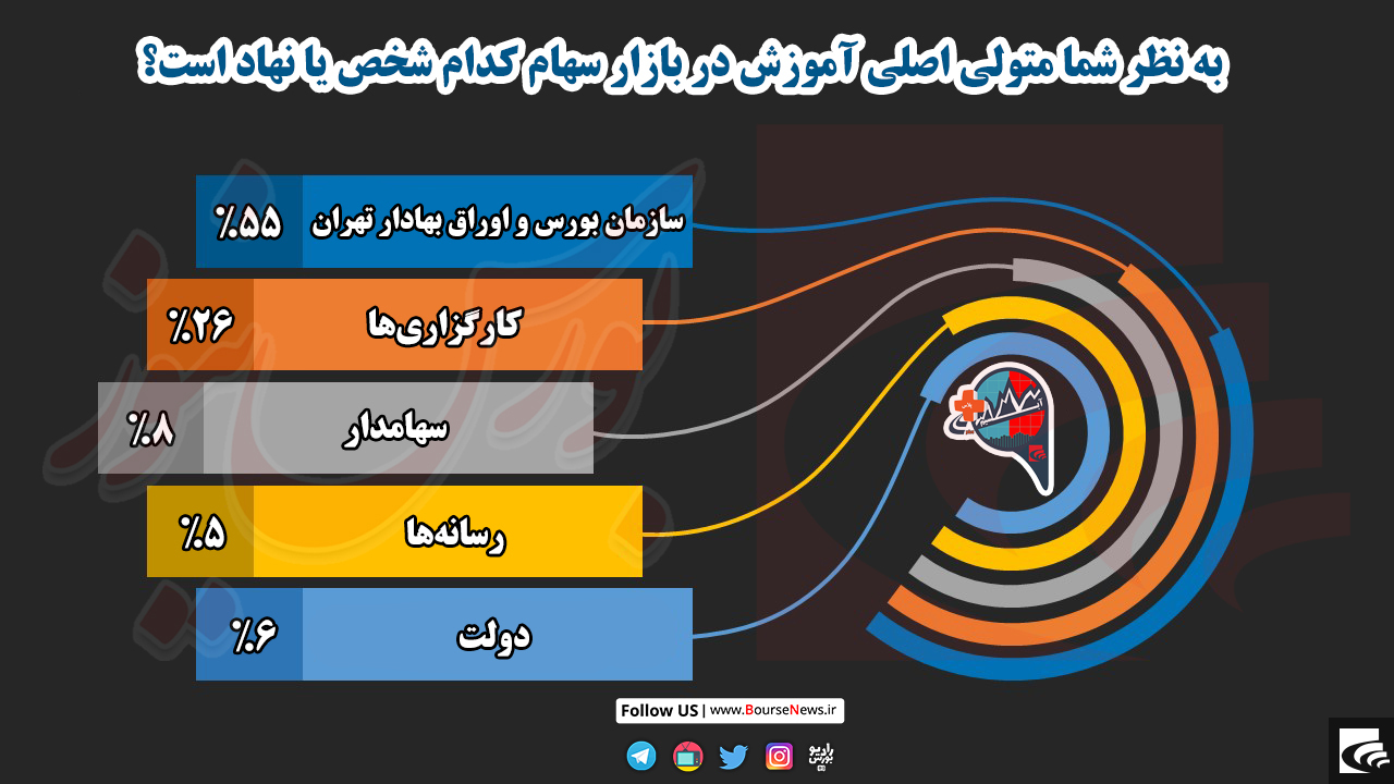 پیشنهادی برای سازمان بورس در جهت ارتقای بازار