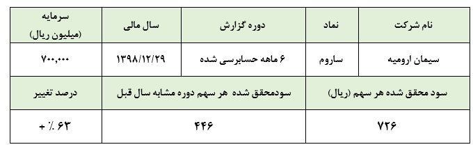 مهر تایید حسابرس بر سودآوری قابل توجه 