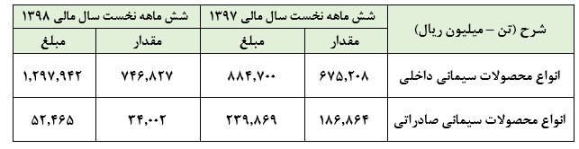 مهر تایید حسابرس بر سودآوری قابل توجه 