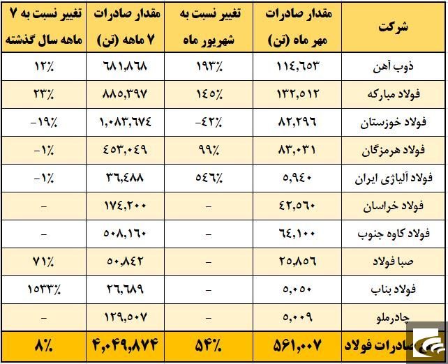 ذوب بالاتر از فولاد ایستاد