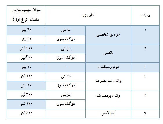 خبر 3 روز پیش بورس نیوز تایید شد/از هم اکنون بنزین آزاد ۳۰۰۰ تومان /نرخ CNG بدون تغییر است