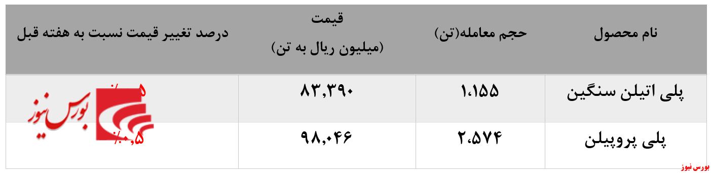 افزایش ۶۶۰تنی حجم معاملات پلی اتیلن سنگین 