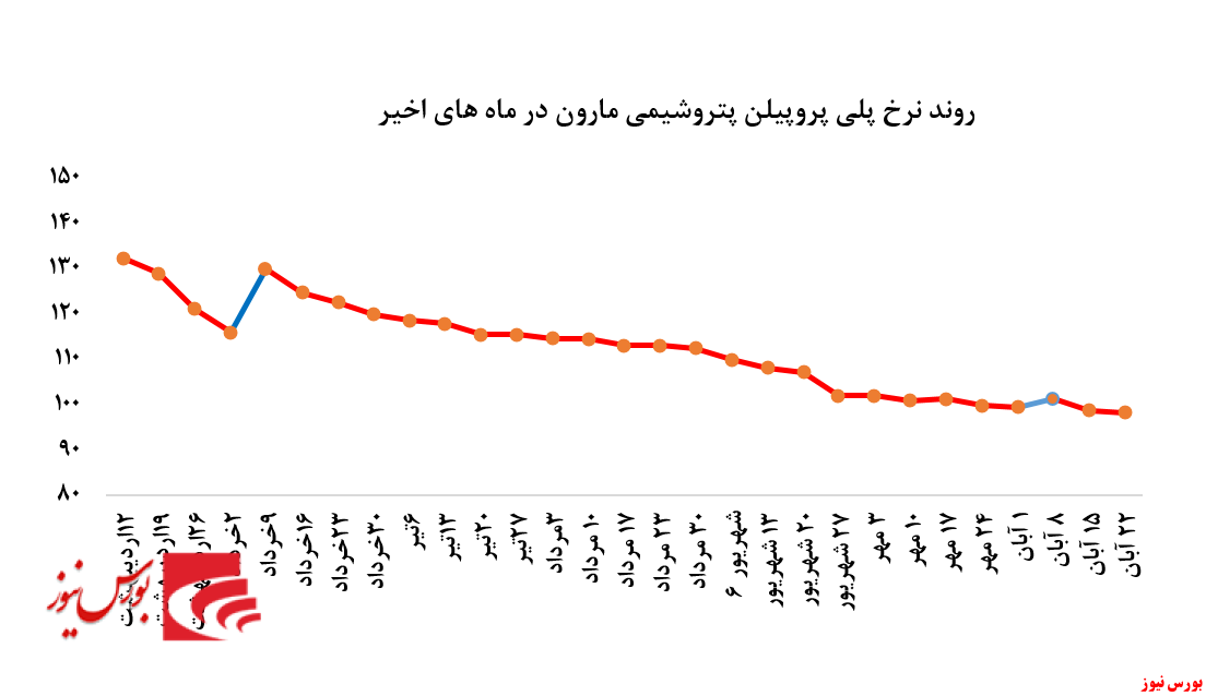 افزایش ۶۶۰تنی حجم معاملات پلی اتیلن سنگین 