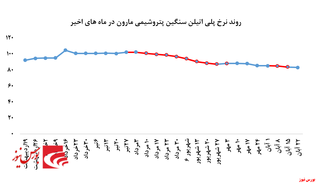 افزایش ۶۶۰تنی حجم معاملات پلی اتیلن سنگین 