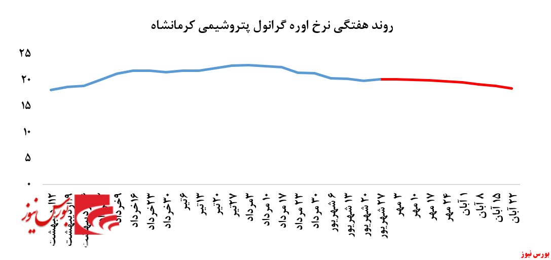 افزایش ۱.۳هزار تنی تقاضا در حساب 