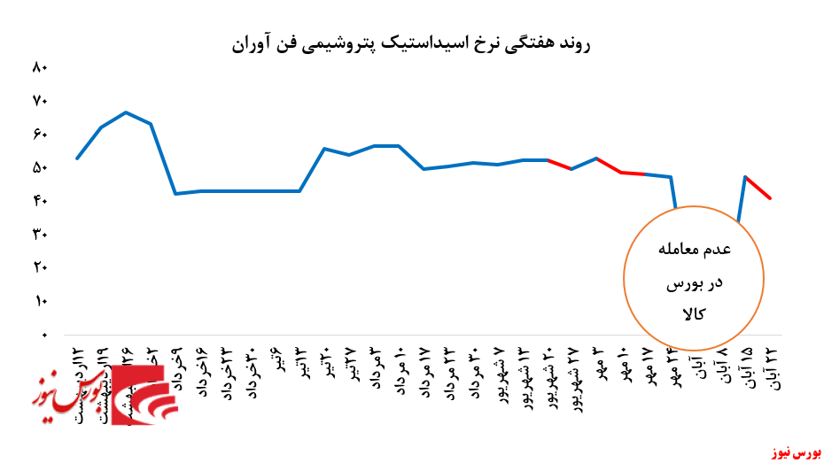 کاهش چشمگیر نرخ فروش 