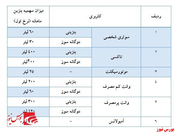  تاثیر افزایش قیمت بنزین در بازار سرمایه