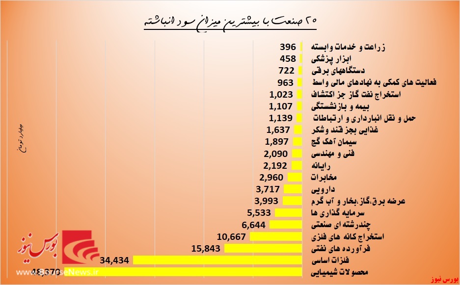 بانکی ها سوار خودروی زیان شدند