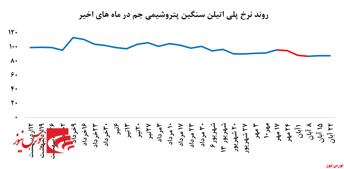 عدم تغییر چشمگیری معاملات این پتروشیمی