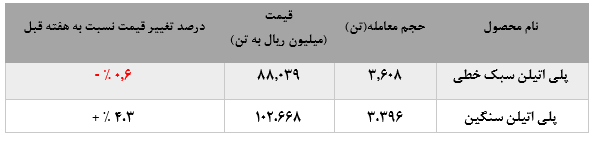 افزایش فروش محصولات پتروشیمی امیرکبیر در بورس کالا: