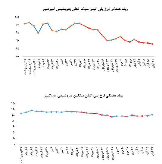 افزایش فروش محصولات پتروشیمی امیرکبیر در بورس کالا: