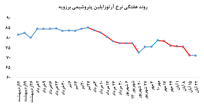 تداوم کاهش نرخ‌های فروش پتروشیمی برزویه در بورس کالا