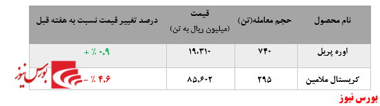 کاهش چشمگیر فروش اوره پریل در مقابل رشد فروش کریستال ملامین