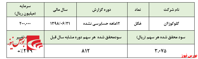 عدم تناسب قیمت و سودآوری سهام شرکت گلوکوزان