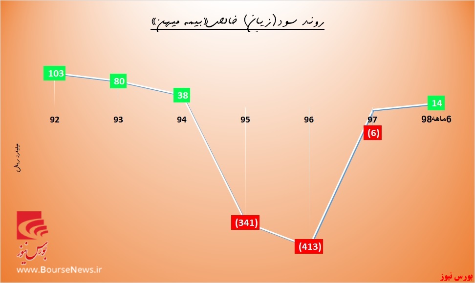 نمودارهایی که میل به نزول دارند