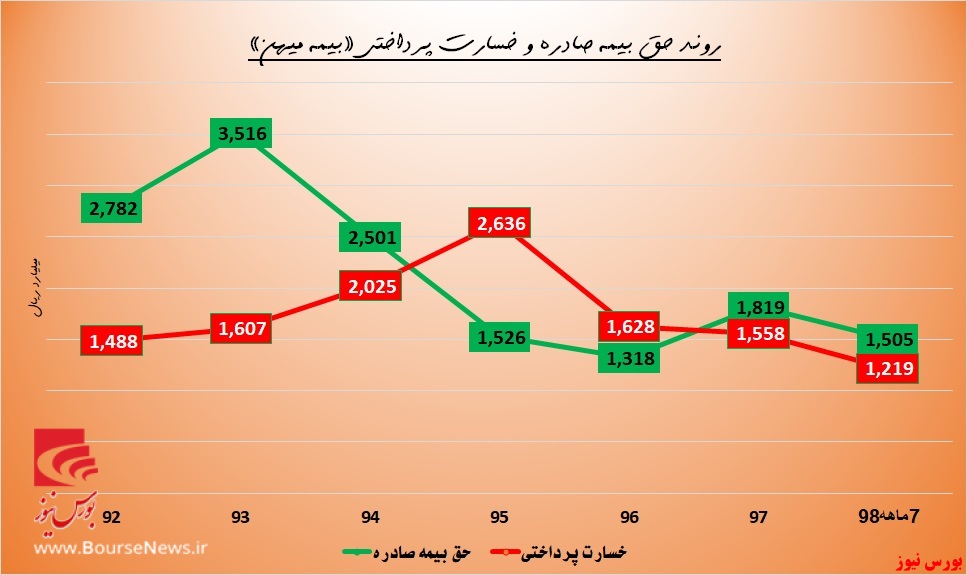 نمودارهایی که میل به نزول دارند