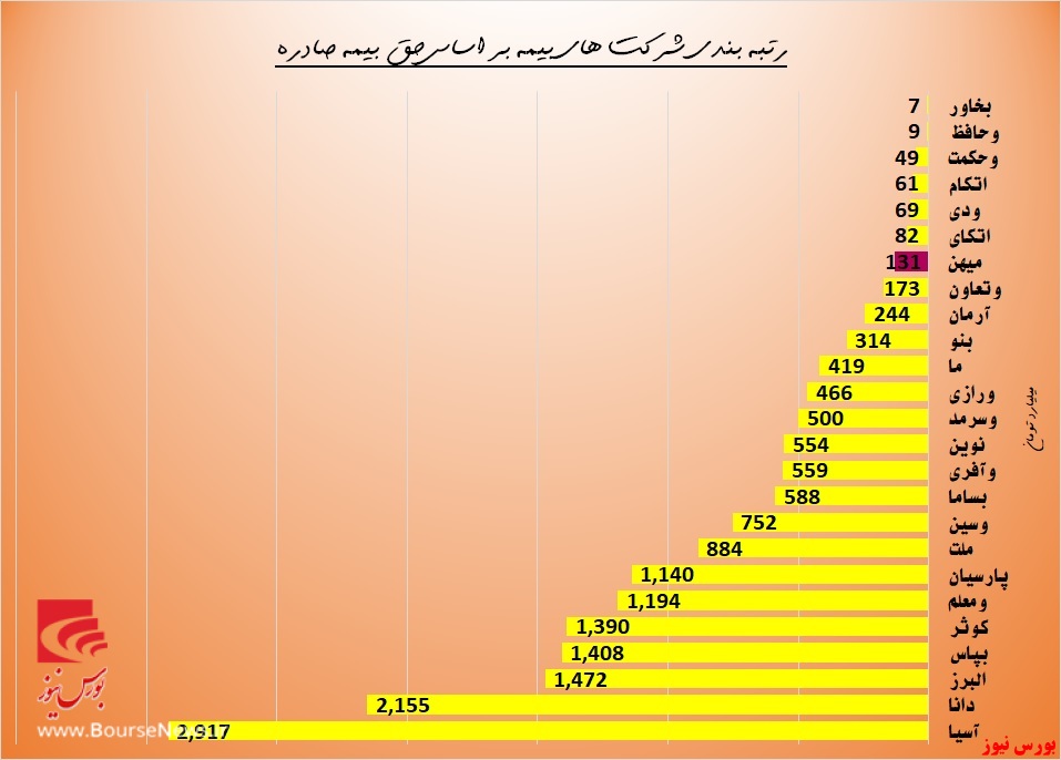 نمودارهایی که میل به نزول دارند