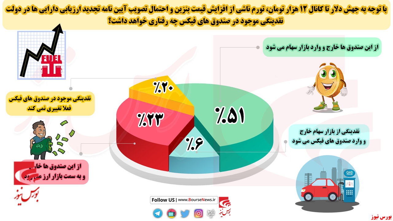 گردش صندوق‌ها بر مدار بازار سهام