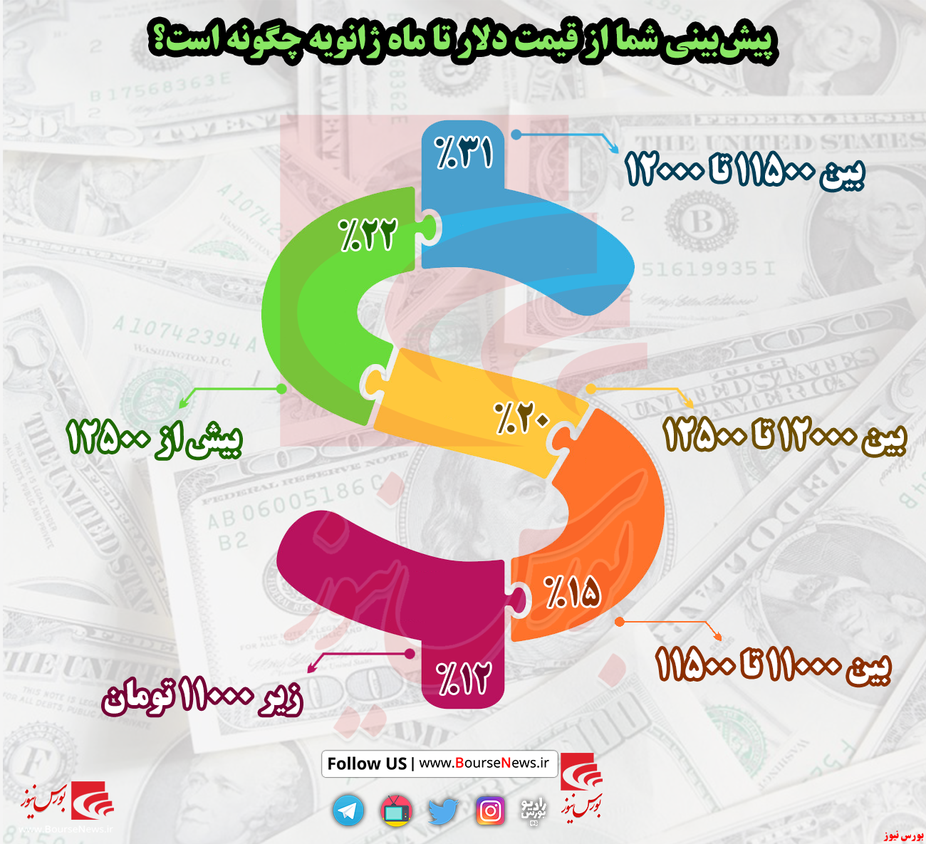 نظرسنجی‌ها از روند صعودی ارز حکایت می‌کند