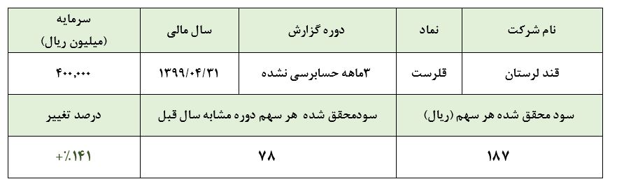 روند رو به رشد سودآوری 