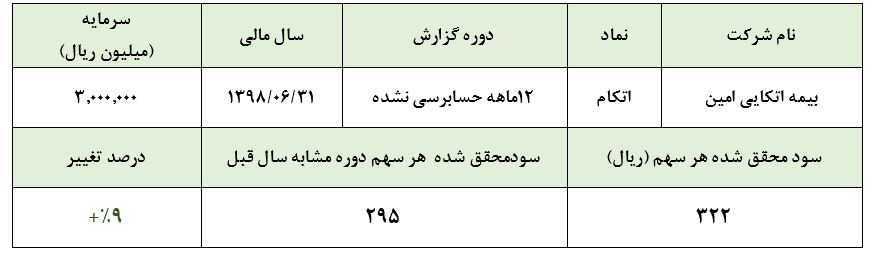 رشد ۱۱ درصدی سود 