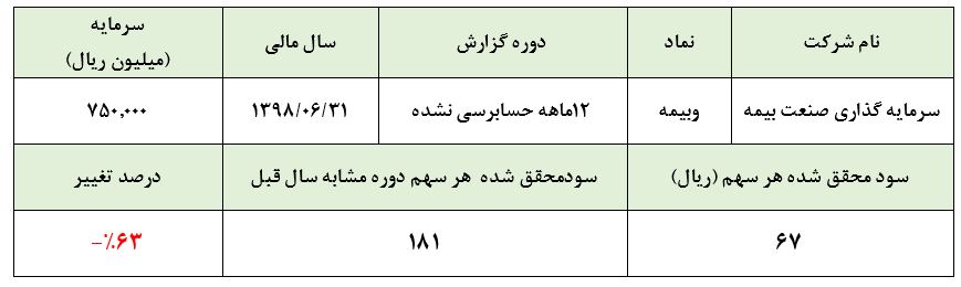 63  درصد کاهش سودآوری، نتیجه فعالیت 