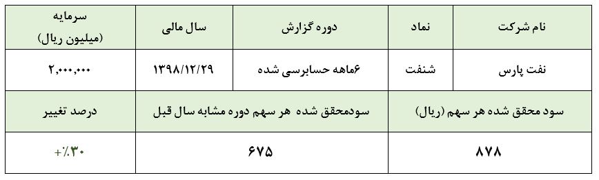 رشد 2.5 درصدی سودآوری 