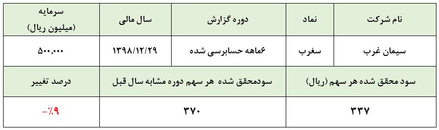 مهر تایید حسابرس بر صورت های مالی شش ماهه 