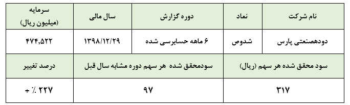 ثبت عملکردی نه چندان جذاب از 